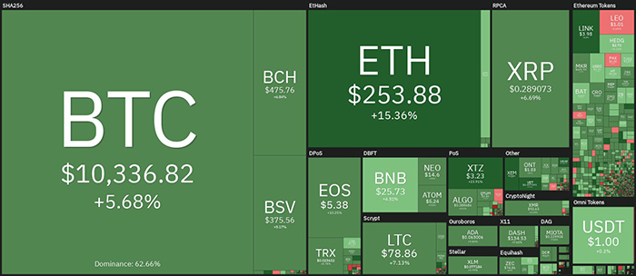 Tổng quan thị trường tiền điện tử. Theo Coin360