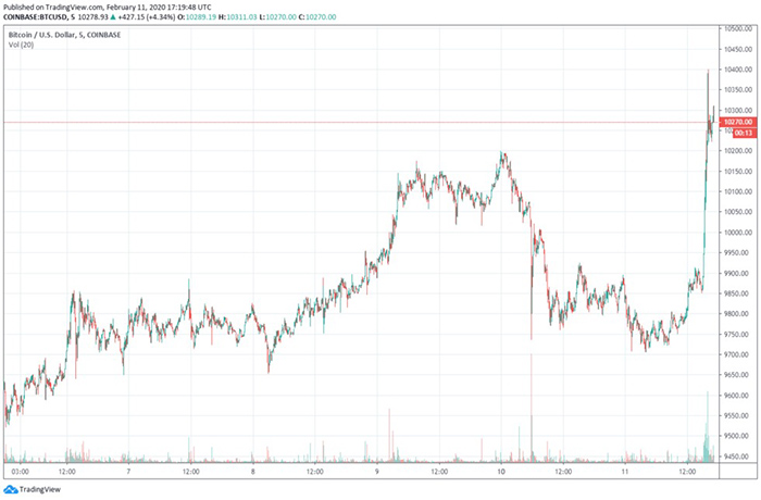 Biểu đồ giá Bitcoin