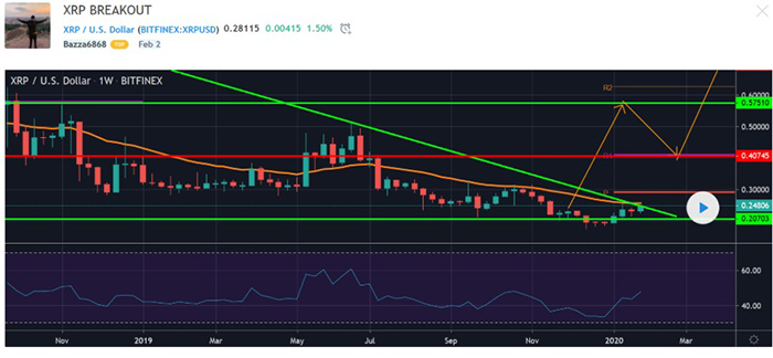 Biểu đồ XRP / USD hàng tuần. Nguồn: TradingView