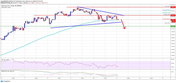 Đồ thị nến giờ của ETH
