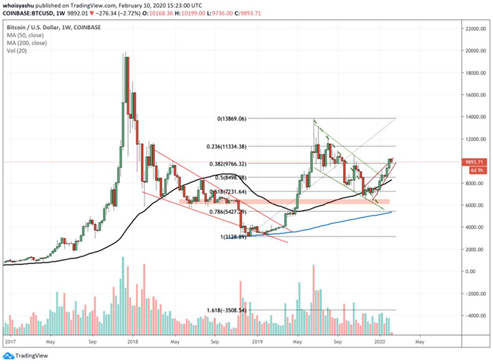 Bitcoin nhắm tới gần $6.000 | Nguồn: TradingView.com, Coinbase