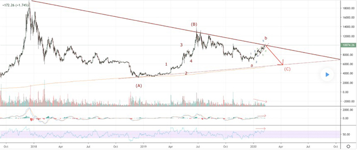 Xu hướng Bitcoin phía trong một phạm vi tam giác lớn | Nguồn: TradingView.com, PentarhUdi