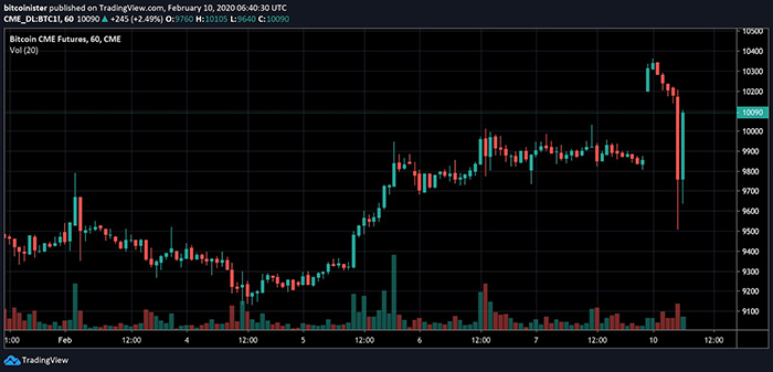 Biểu đồ tương lai Bitcoin của CME Group 7 ngày. Nguồn: TradingView