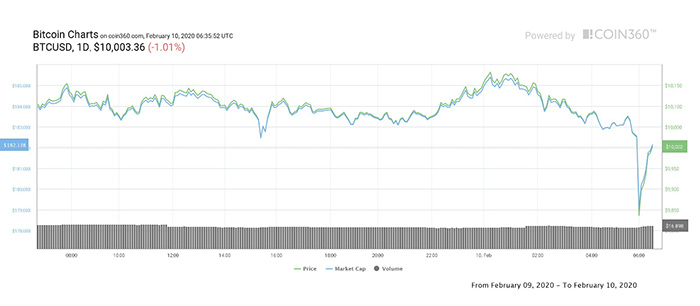 Biểu đồ giá Bitcoin 1 ngày. Nguồn: Coin360