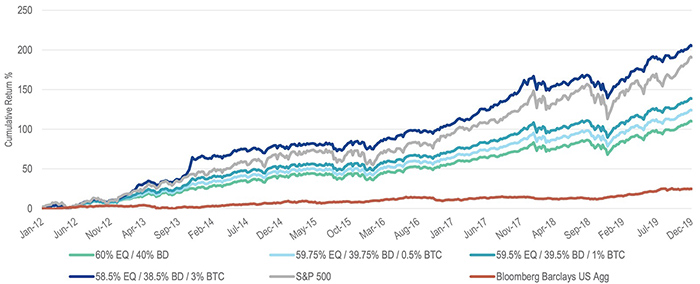 So sánh lợi nhuận của các danh mục đầu tư có và không có Bitcoin. Nguồn: VanEck