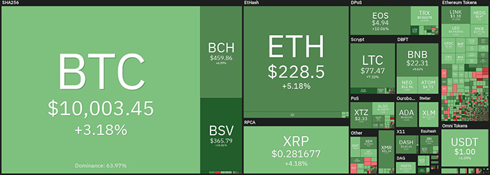 Biểu đồ giá tiền điện tử hàng tuần. Nguồn: Coin360