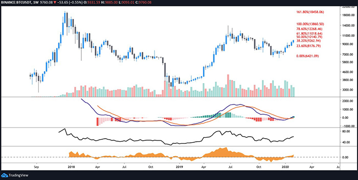 Biểu đồ BTC/USD hàng tuần. Nguồn: TradingView
