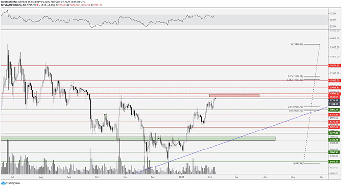 Biểu đồ BTC/USD hàng ngày. Nguồn: TradingView