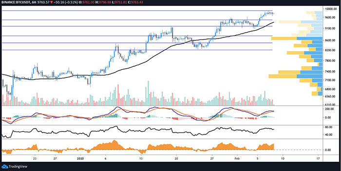 Biểu đồ BTC/USD 6 giờ. Nguồn: TradingView