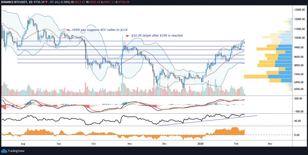 Biểu đồ BTC/USD hàng ngày. Nguồn: TradingView