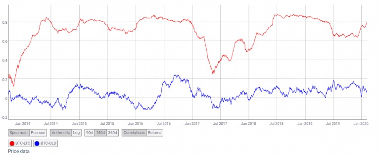 Bitcoin và vàng dường như đang đi theo một quỹ đạo tương tự. Biểu đồ: coinmetrics.io