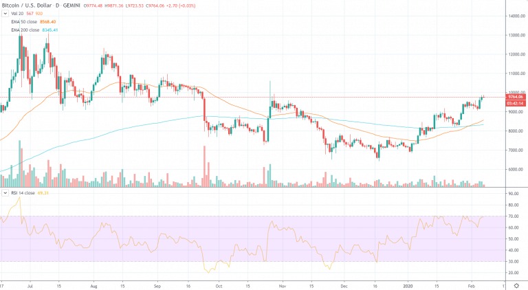 Bitcoin hình thành Thánh giá vàng là chỉ báo bullish. Nguồn: TradingView