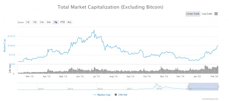 Các altcoin đang dần ăn mòn vốn hóa thị trường Bitcoin - hiện chiếm 36% vốn hóa thị trường tiền điện tử. | Biểu đồ: CoinMarketCap