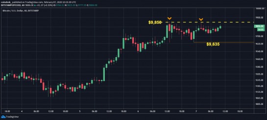 Đồ thị nến giờ