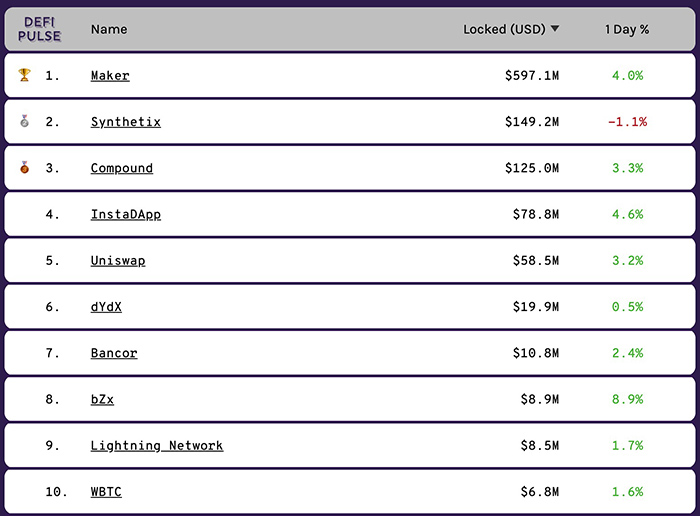 Tổng giá trị DeFi, phân tích trong mười tài sản kỹ thuật số hàng đầu, ngày 7 tháng 2. Nguồn: defipulse.com