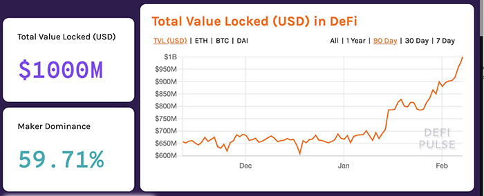 Tổng giá trị bị khóa trong thị trường DeFi, ngày 7 tháng 2. Nguồn: defipulse.com