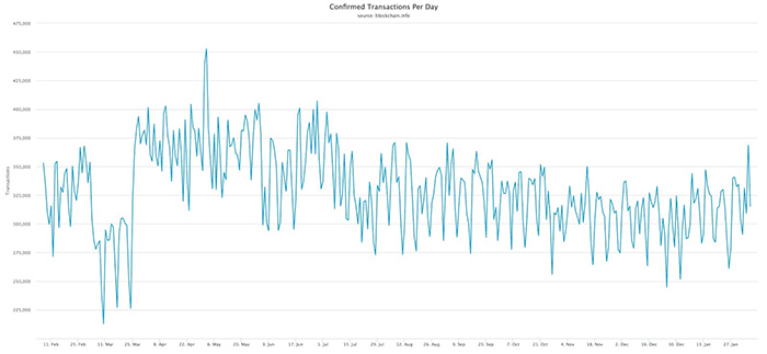 Số lượng giao dịch Bitcoin được xác nhận hàng ngày trên Blockchain, từ tháng 2/2019 đến tháng 2/2020. Nguồn: blockchain.com