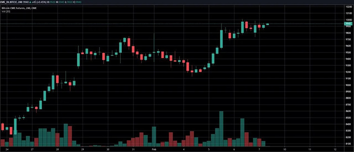 Biểu đồ tương lai Bitcoin CME 2 tuần. Nguồn: TradingView