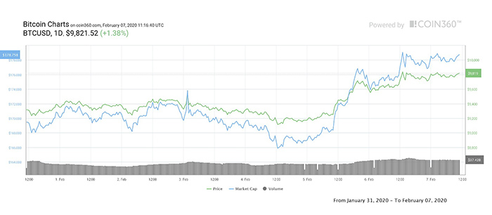 Biểu đồ giá Bitcoin 7 ngày. Nguồn: Coin360
