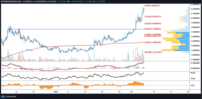 Biểu đồ 6 giờ của XTZ/USD. Nguồn: TradingView