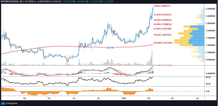 Biểu đồ hàng ngày của XTZ/USD. Nguồn: TradingView