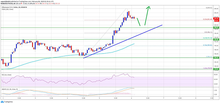 Đồ thị nến giờ của ETH