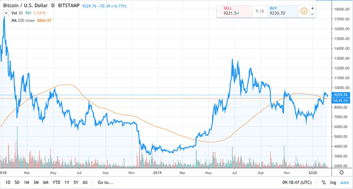 Giá Bitcoin; Đường trung bình động 200 ngày. Nguồn: TradingView