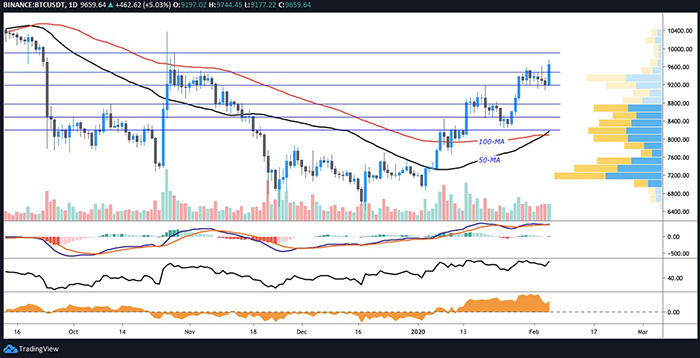 Biểu đồ BTC/USDT hàng ngày. Nguồn: TradingView