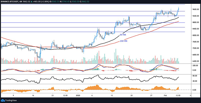 Biểu đồ BTC/USDT 6 giờ. Nguồn: TradingView