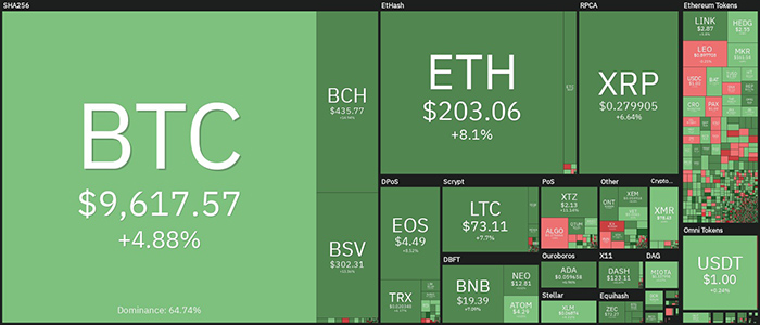 Tổng quan thị trường tiền điện tử. Nguồn: Coin60