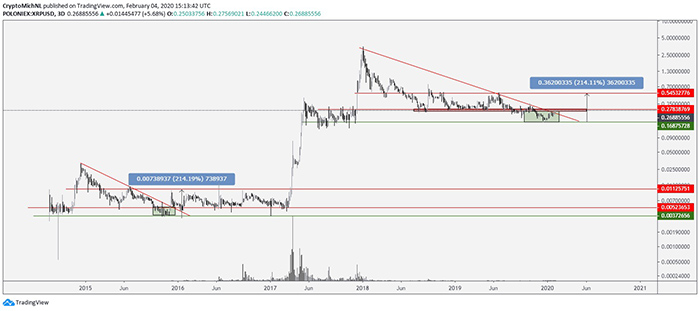Biểu đồ XRP/USD 3 ngày. Nguồn: TradingView
