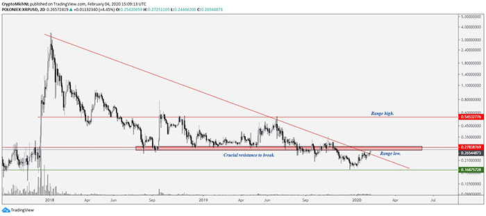 Biểu đồ XRP/BTC 2 ngày. Nguồn: TradingView