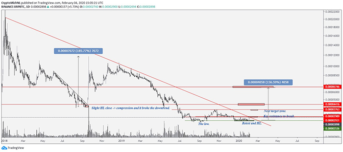 Biểu đồ XRP/BTC hàng ngày. Nguồn: TradingView