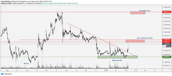 Biểu đồ XRP/BTC 4 giờ. Nguồn: TradingView