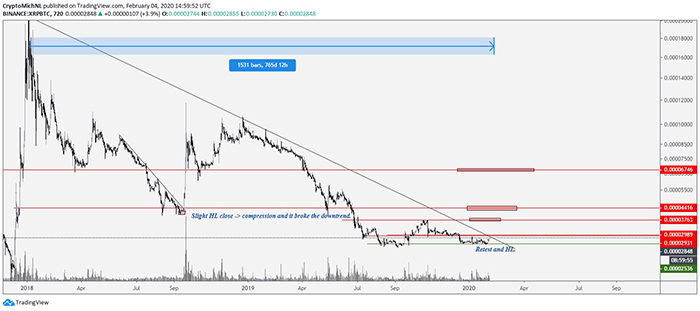 Biểu đồ XRP/BTC 12 giờ. Nguồn: TradingView