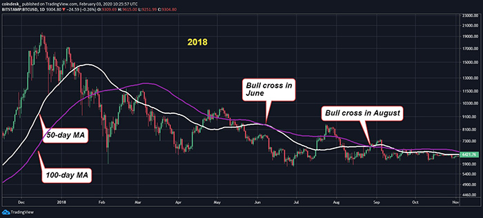 Đồ thị nến ngày của Bitcoin trong năm 2018, dữ liệu tham chiếu từ sàn Bitstamp