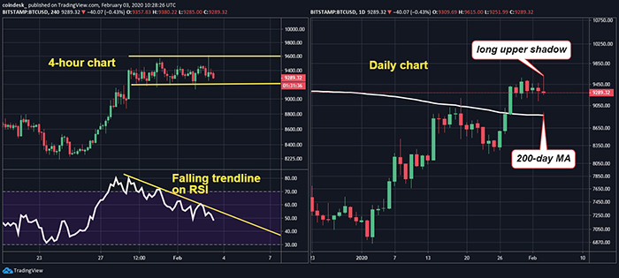 Đồ thị nến 4 giờ (trái) và nến ngày (phải) của Bitcoin, dữ liệu tham chiếu từ sàn Bitstamp