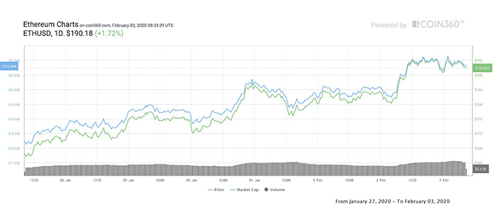 Biểu đồ giá Bitcoin 7 ngày. Nguồn: Coin360