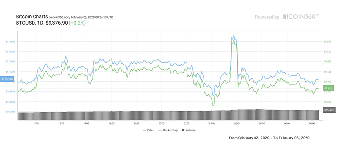Biểu đồ giá Bitcoin 1 ngày. Nguồn: Coin360