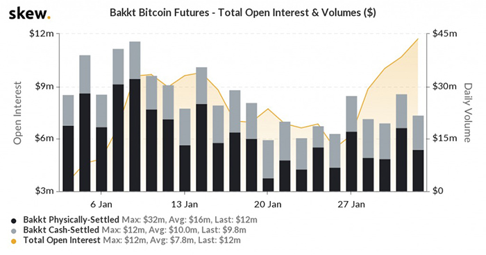 Hợp đồng mở Bakkt và khối lượng giao dịch. Nguồn: Skew
