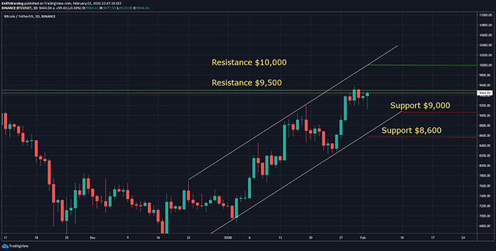 Biểu đồ BTC/USD hàng tuần. Nguồn: TradingView