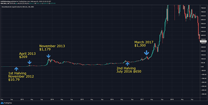Biểu đồ BTC/USD hàng tuần. Nguồn: TradingView