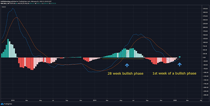 Biểu đồ BTC/USD hàng tháng. Nguồn: TradingView