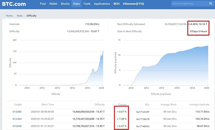 Biểu đồ độ khó khai thác Bitcoin. Nguồn: www.btc.com