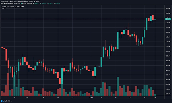 Biểu đồ giá Bitcoin. Theo TradingView