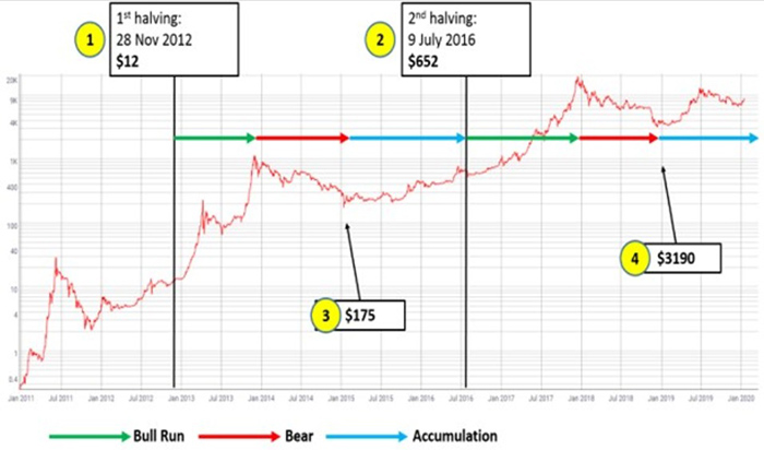 Bitcoin giảm một nửa phần thưởng block và giá sàn: Nguồn: Weiss Ratings/ Twitter