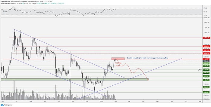 Kịch bản giảm giá BTC/USD 1 ngày. Nguồn: TradingView