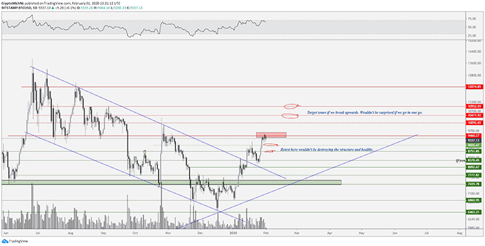 Kịch bản tăng giá BTC/USD 1 ngày. Nguồn: TradingView