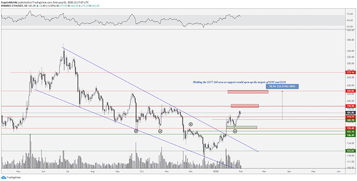 Biểu đồ ETH/USDT 1 ngày. Nguồn: TradingView