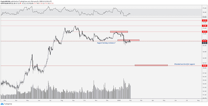 Biểu đồ chỉ số thống trị BTC 1 ngày. Nguồn: TradingView